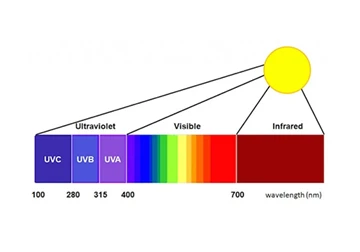 Hvilket UV-bånd er det mest skadelige?